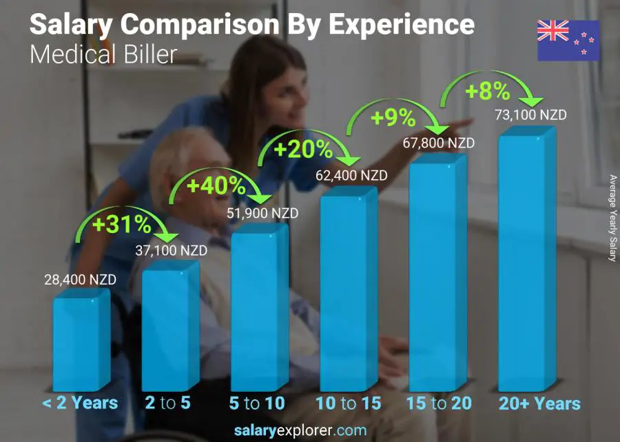 Salary comparison by years of experience yearly New Zealand Medical Biller