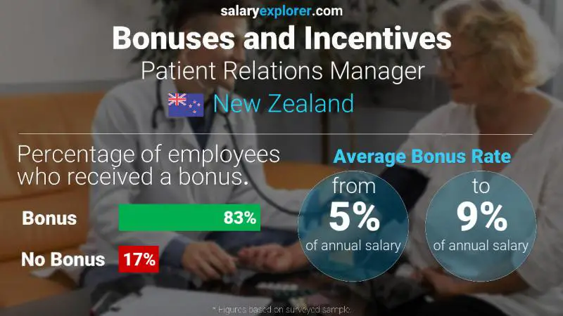 Annual Salary Bonus Rate New Zealand Patient Relations Manager
