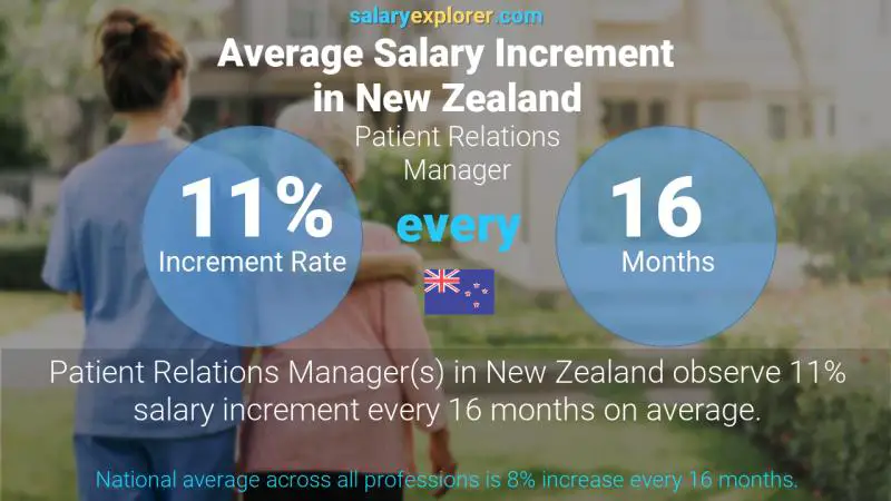 Annual Salary Increment Rate New Zealand Patient Relations Manager