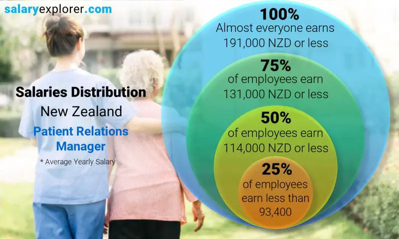 Median and salary distribution New Zealand Patient Relations Manager yearly