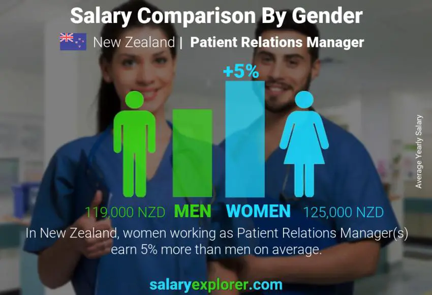 Salary comparison by gender New Zealand Patient Relations Manager yearly