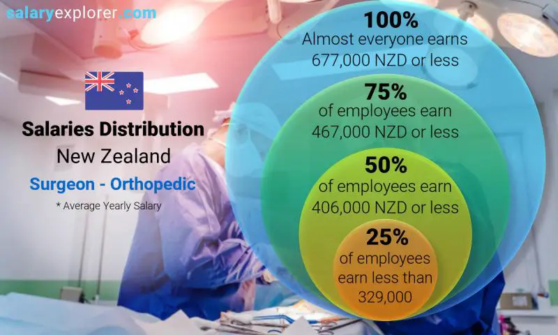 Median and salary distribution New Zealand Surgeon - Orthopedic yearly