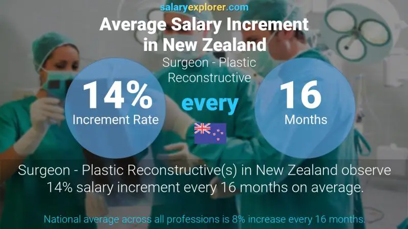 Annual Salary Increment Rate New Zealand Surgeon - Plastic Reconstructive