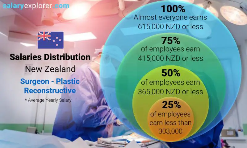 Median and salary distribution New Zealand Surgeon - Plastic Reconstructive yearly