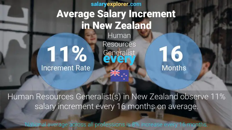 Annual Salary Increment Rate New Zealand Human Resources Generalist