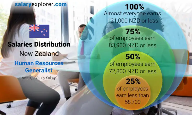 Median and salary distribution New Zealand Human Resources Generalist yearly