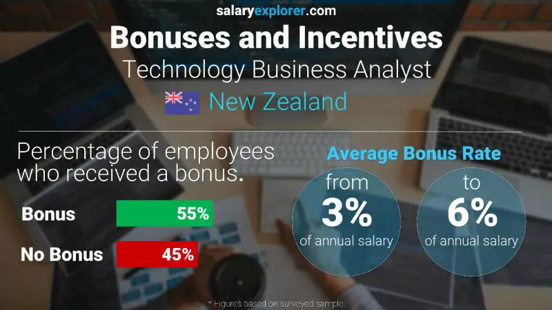 Annual Salary Bonus Rate New Zealand Technology Business Analyst