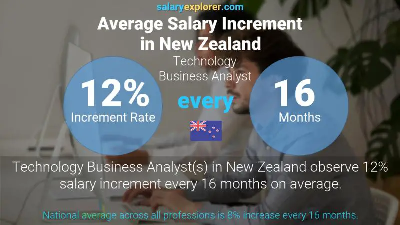 Annual Salary Increment Rate New Zealand Technology Business Analyst