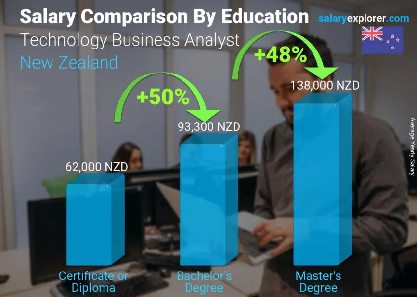 Salary comparison by education level yearly New Zealand Technology Business Analyst