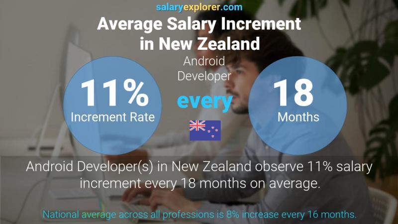 Annual Salary Increment Rate New Zealand Android Developer