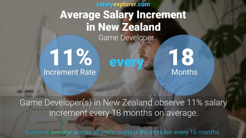 Annual Salary Increment Rate New Zealand Game Developer