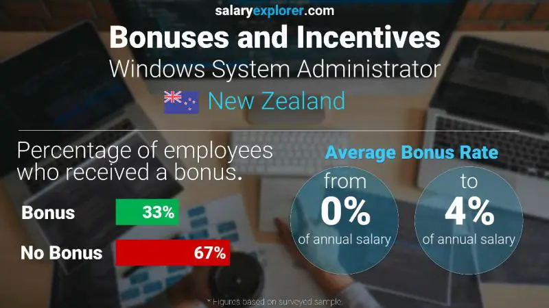 Annual Salary Bonus Rate New Zealand Windows System Administrator