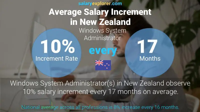 Annual Salary Increment Rate New Zealand Windows System Administrator