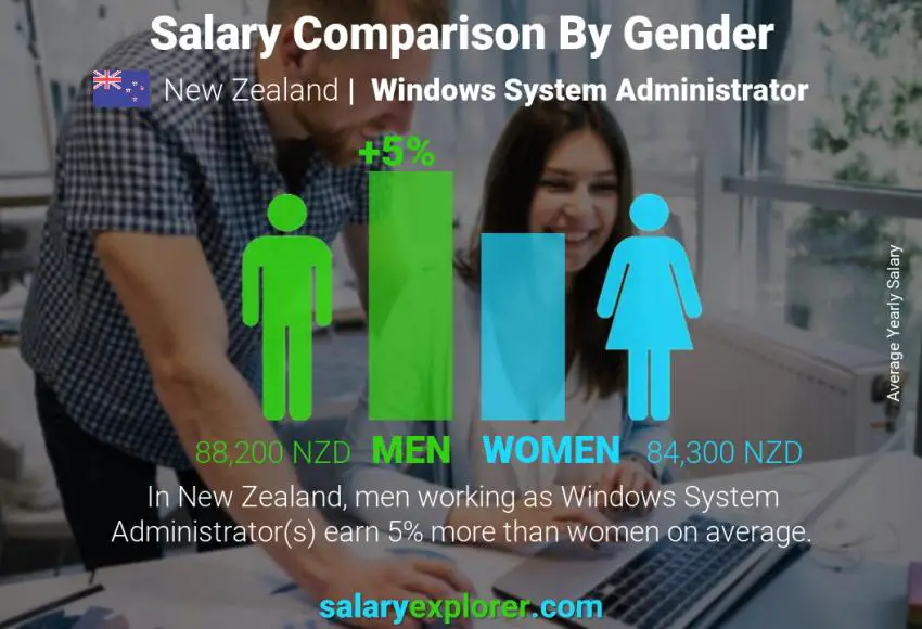 Salary comparison by gender New Zealand Windows System Administrator yearly