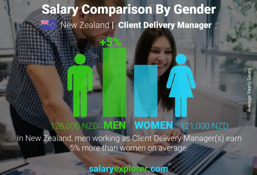 Salary comparison by gender New Zealand Client Delivery Manager yearly