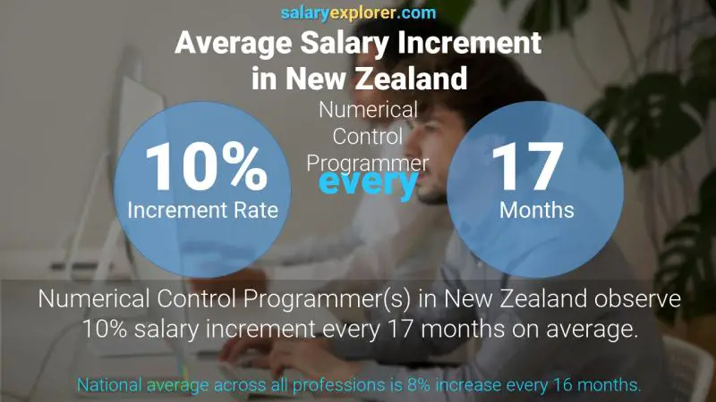 Annual Salary Increment Rate New Zealand Numerical Control Programmer