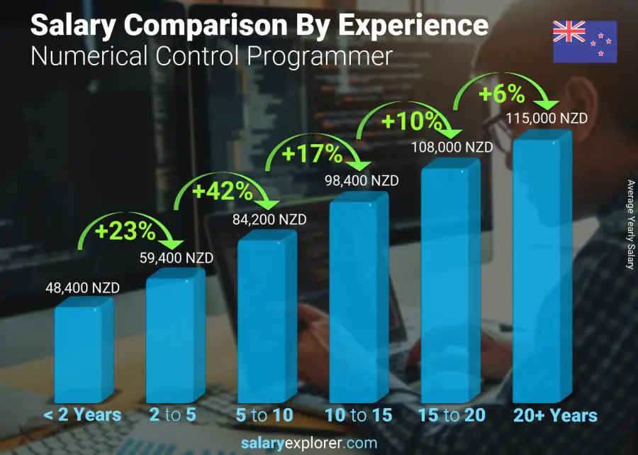 Salary comparison by years of experience yearly New Zealand Numerical Control Programmer