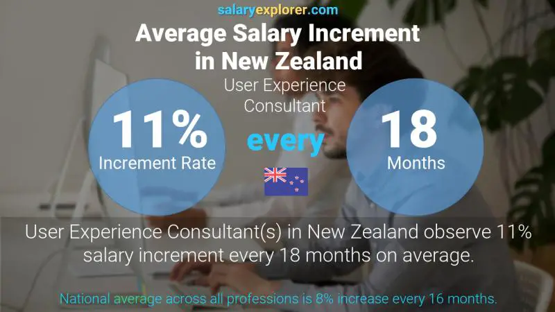 Annual Salary Increment Rate New Zealand User Experience Consultant
