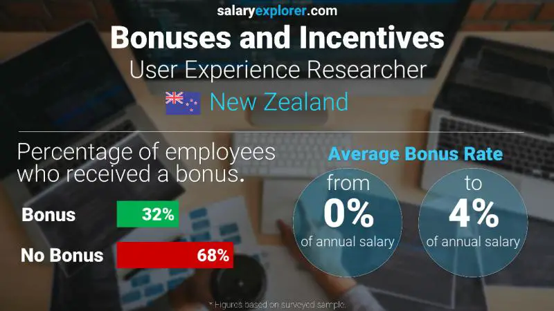 Annual Salary Bonus Rate New Zealand User Experience Researcher