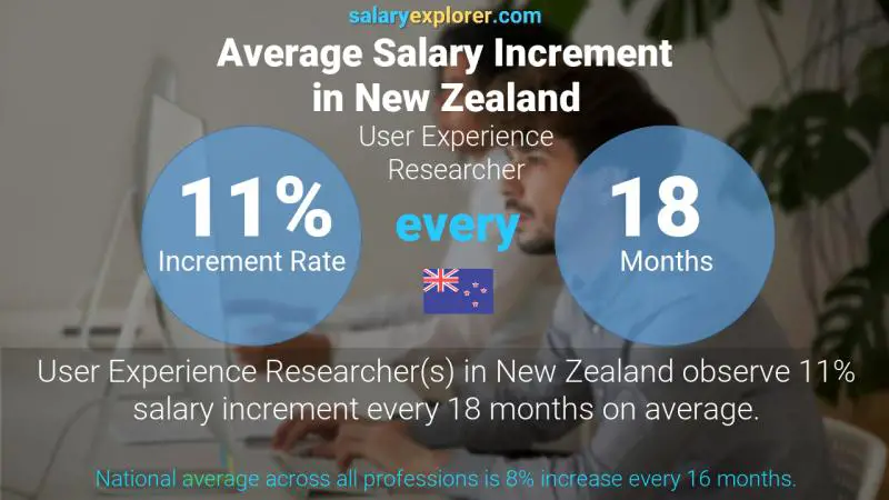 Annual Salary Increment Rate New Zealand User Experience Researcher
