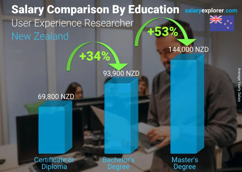 Salary comparison by education level yearly New Zealand User Experience Researcher