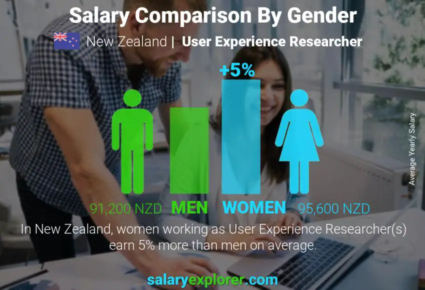 Salary comparison by gender New Zealand User Experience Researcher yearly
