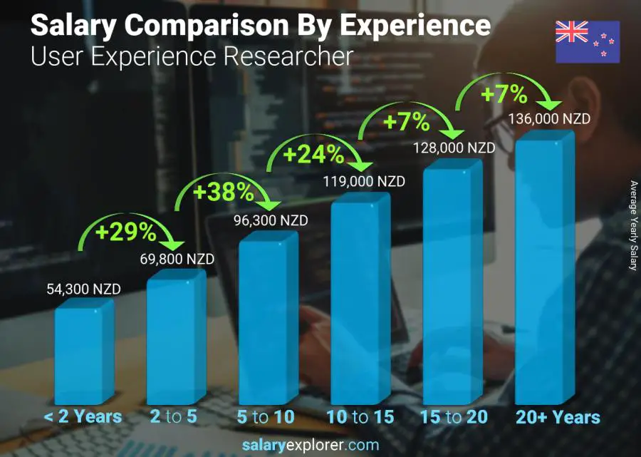 Salary comparison by years of experience yearly New Zealand User Experience Researcher