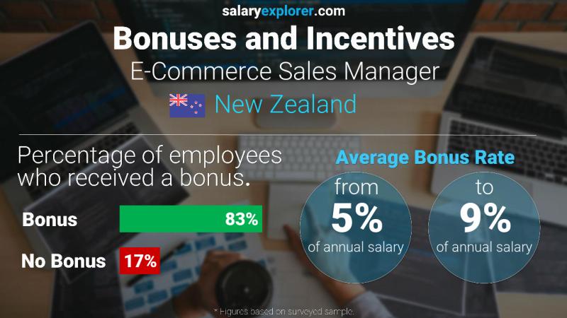 Annual Salary Bonus Rate New Zealand E-Commerce Sales Manager
