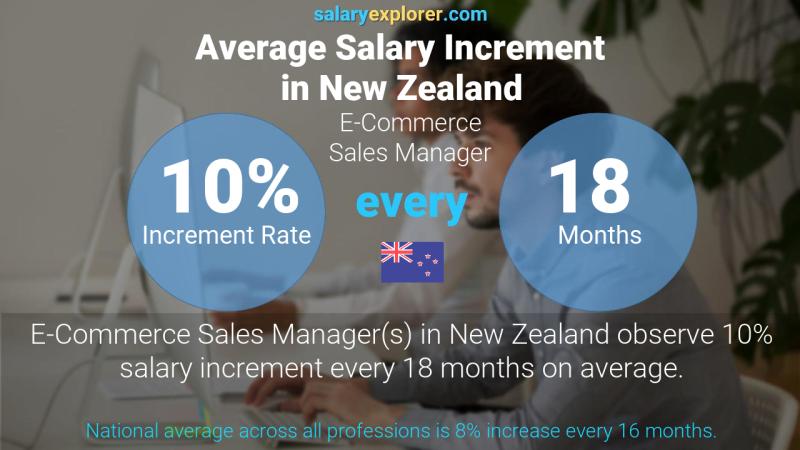 Annual Salary Increment Rate New Zealand E-Commerce Sales Manager