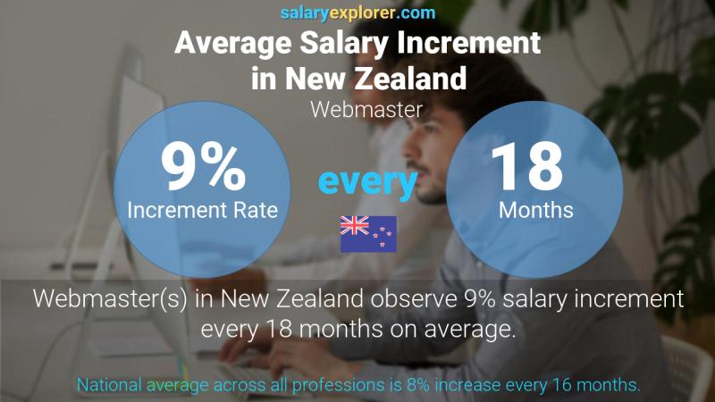 Annual Salary Increment Rate New Zealand Webmaster