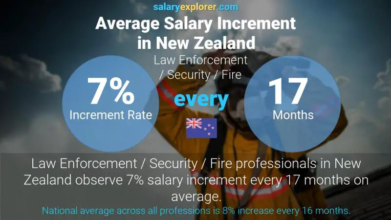 Annual Salary Increment Rate New Zealand Law Enforcement / Security / Fire