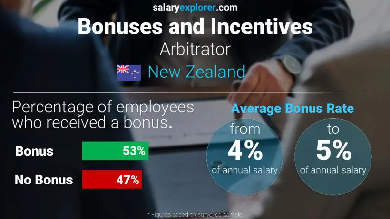 Annual Salary Bonus Rate New Zealand Arbitrator