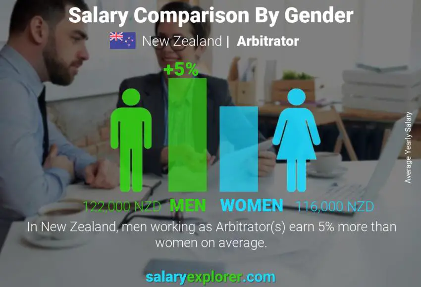 Salary comparison by gender New Zealand Arbitrator yearly