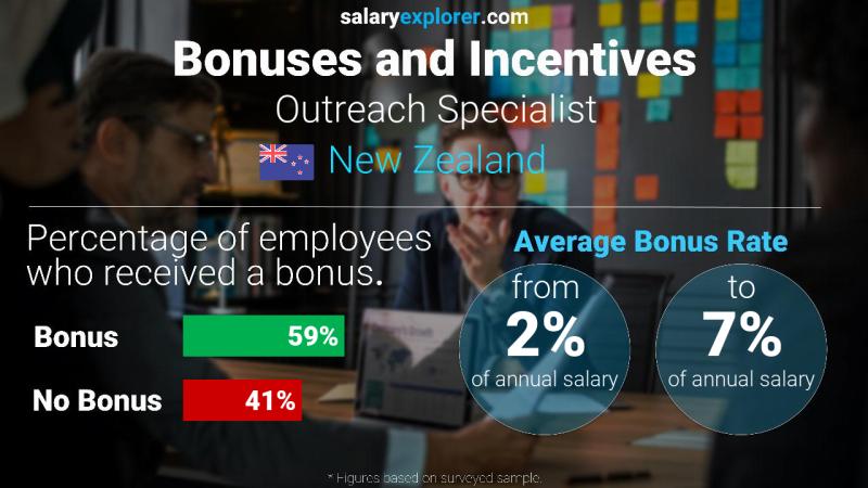 Annual Salary Bonus Rate New Zealand Outreach Specialist