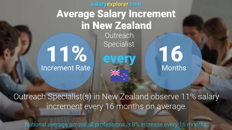 Annual Salary Increment Rate New Zealand Outreach Specialist