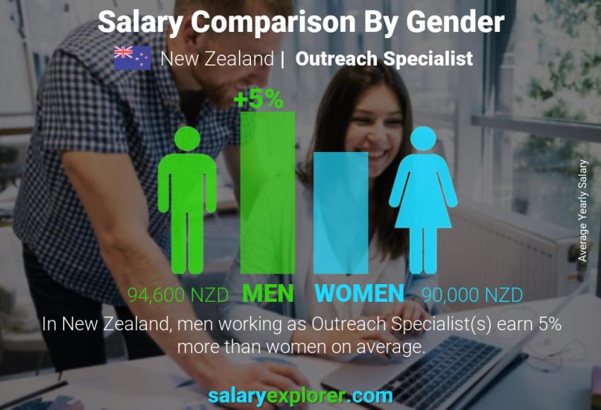 Salary comparison by gender New Zealand Outreach Specialist yearly