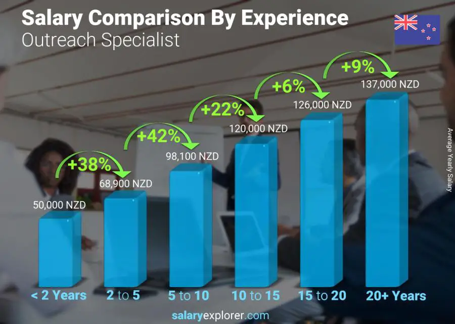 Salary comparison by years of experience yearly New Zealand Outreach Specialist