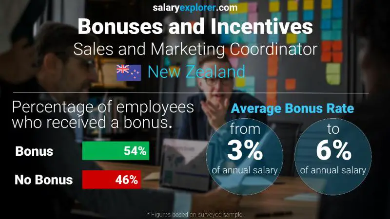 Annual Salary Bonus Rate New Zealand Sales and Marketing Coordinator
