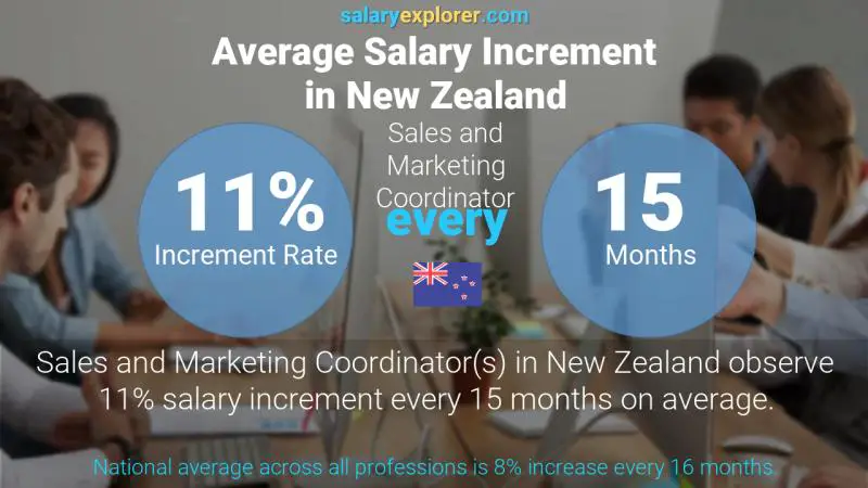 Annual Salary Increment Rate New Zealand Sales and Marketing Coordinator