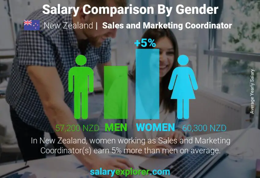 Salary comparison by gender New Zealand Sales and Marketing Coordinator yearly