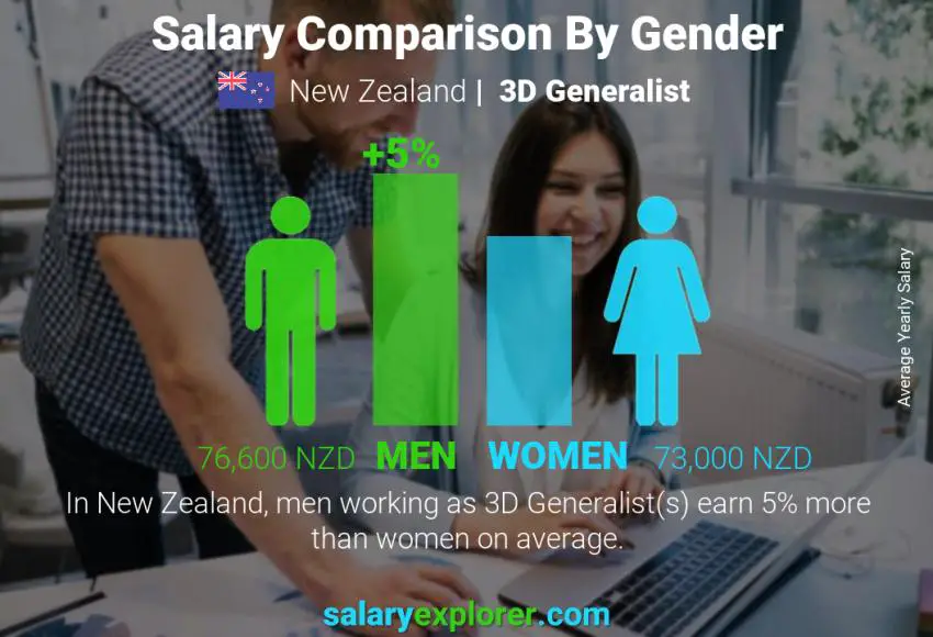 Salary comparison by gender New Zealand 3D Generalist yearly