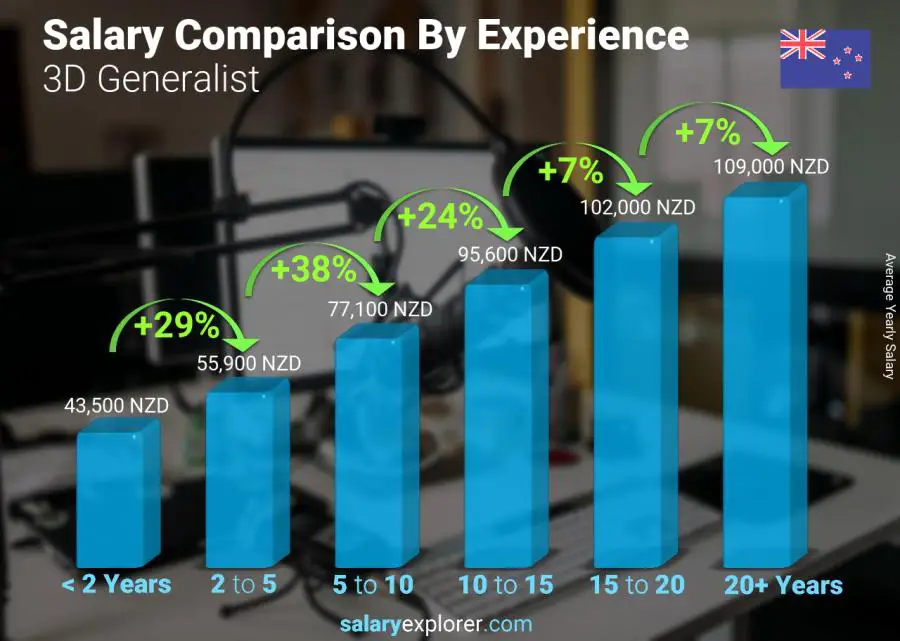 Salary comparison by years of experience yearly New Zealand 3D Generalist