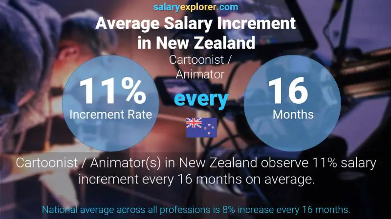 Annual Salary Increment Rate New Zealand Cartoonist / Animator Annual Salary Increment Rate New Zealand Cartoonist / Animator