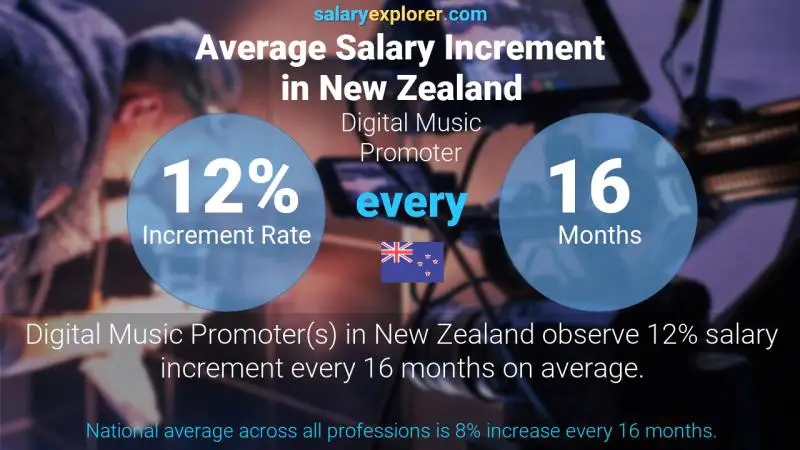 Annual Salary Increment Rate New Zealand Digital Music Promoter