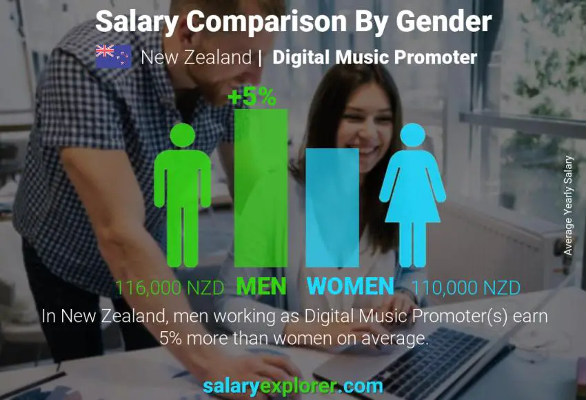 Salary comparison by gender New Zealand Digital Music Promoter yearly