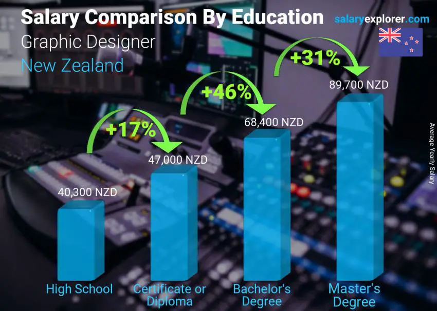 Salary comparison by education level yearly New Zealand Graphic Designer
