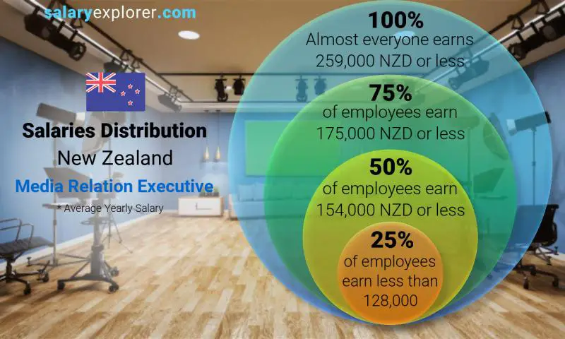 Median and salary distribution New Zealand Media Relation Executive yearly