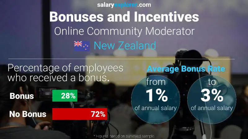 Annual Salary Bonus Rate New Zealand Online Community Moderator