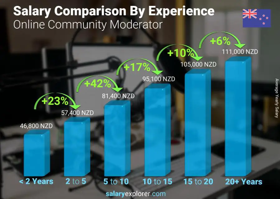 Salary comparison by years of experience yearly New Zealand Online Community Moderator