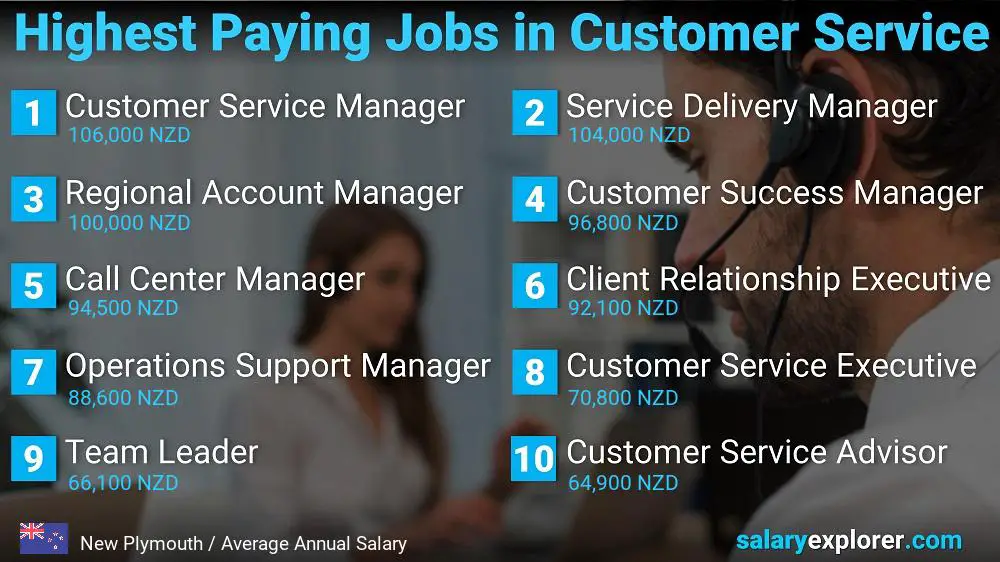 Highest Paying Careers in Customer Service - New Plymouth